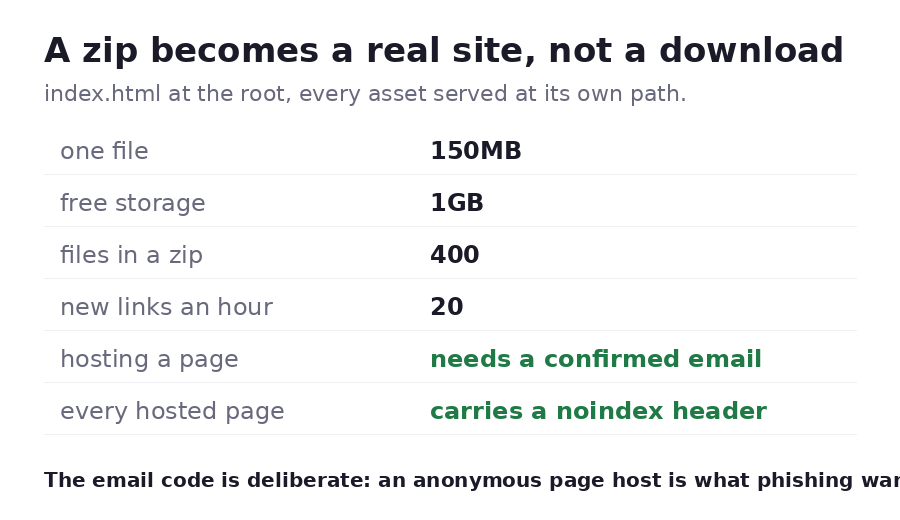 The real limits for hosting a page: 150MB a file, 1GB free, 400 files in a zip, and a confirmed email needed to publish