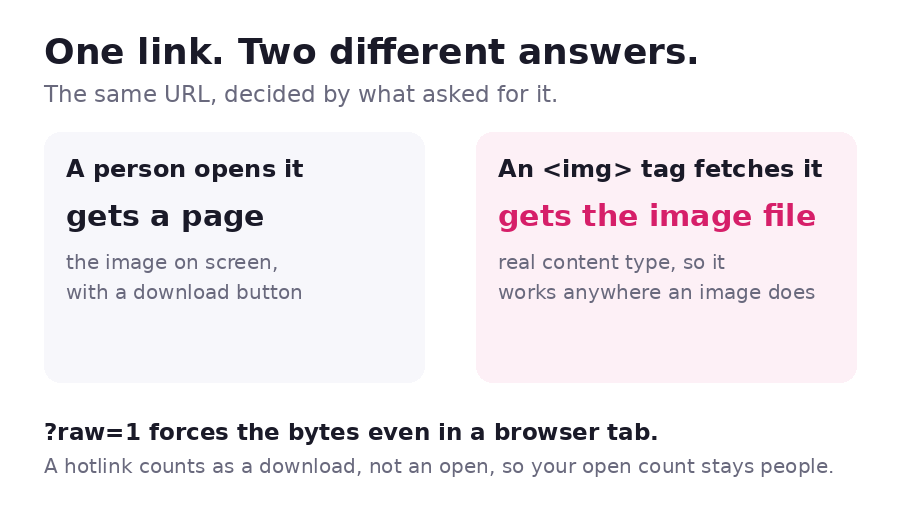 Two panels showing that a person opening the link gets a page while an img tag fetching the same link gets the image file itself