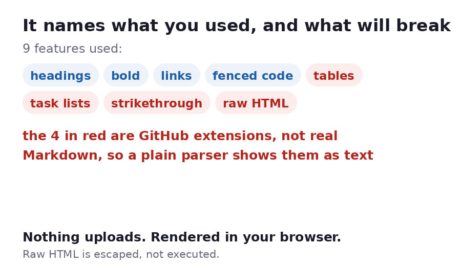 Markdown rendered in the browser, with a row of tags naming which features were used and which of them are GitHub extensions