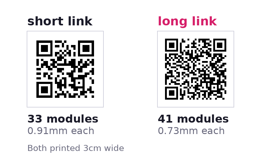 Two QR codes side by side at the same printed width, one 33 modules across and one 41, with the millimetres per module labelled