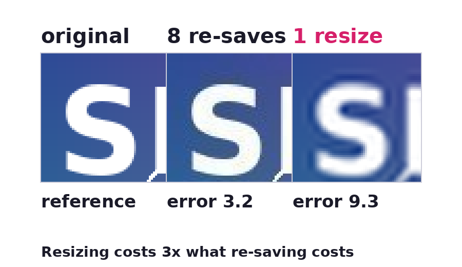 The same image crop at 400% three times: the original, after eight JPEG saves, and after being resized to a third and scaled back up