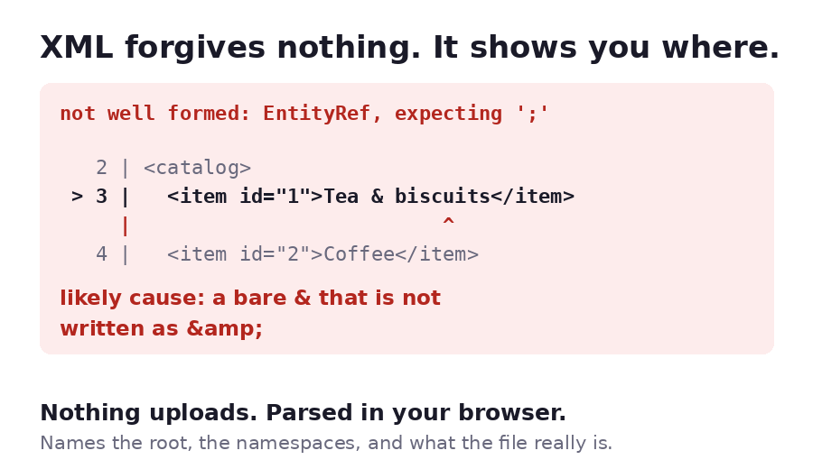 An XML parse error shown with the line, a caret under the column, and the likely cause named as a bare ampersand