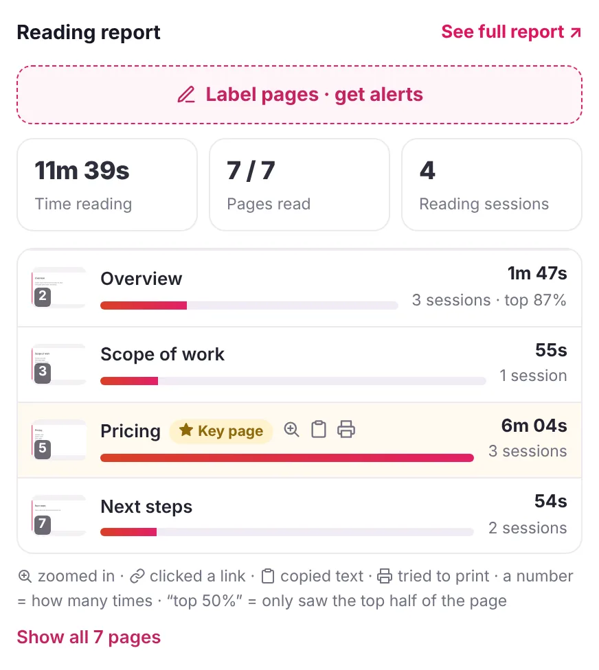 Snapy Pro reading report for a 7-page PDF proposal: 11 minutes 39 seconds of reading across 4 sessions, with the Pricing page read longest at 6 minutes 4 seconds